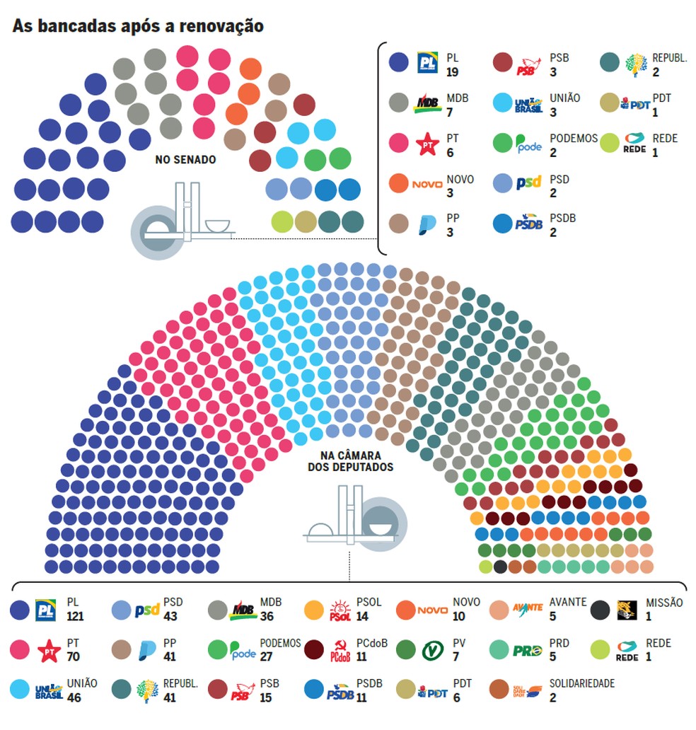 Após nova onda, direita larga próxima de número suficiente para aprovar mudanças na Constituição no Congresso